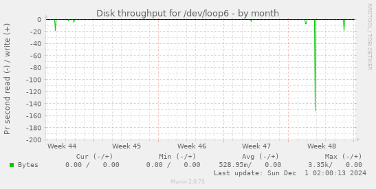 Disk throughput for /dev/loop6