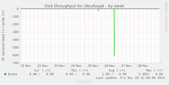 Disk throughput for /dev/loop6