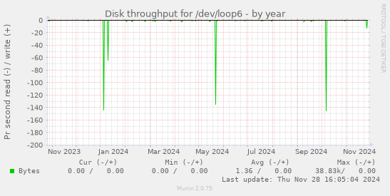 Disk throughput for /dev/loop6