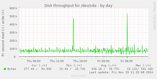 Disk throughput for /dev/sda