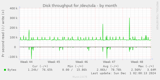 Disk throughput for /dev/sda