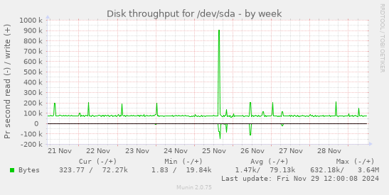 Disk throughput for /dev/sda