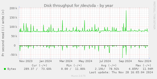 Disk throughput for /dev/sda