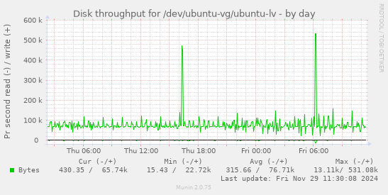 Disk throughput for /dev/ubuntu-vg/ubuntu-lv