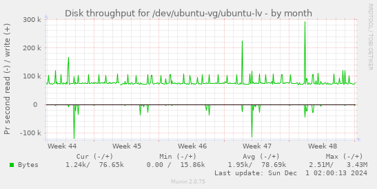 Disk throughput for /dev/ubuntu-vg/ubuntu-lv