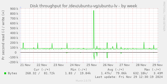 Disk throughput for /dev/ubuntu-vg/ubuntu-lv