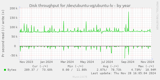 Disk throughput for /dev/ubuntu-vg/ubuntu-lv