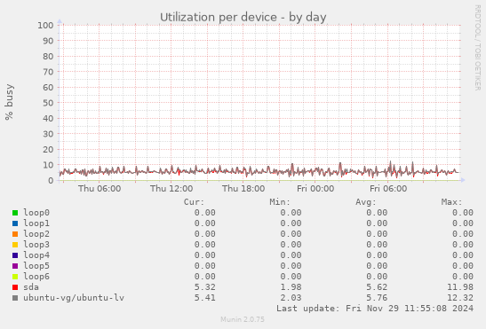 Utilization per device