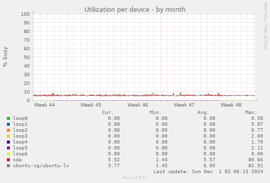 Utilization per device