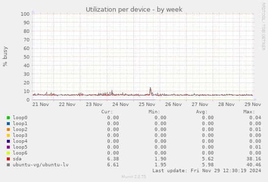 Utilization per device