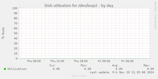 Disk utilization for /dev/loop2