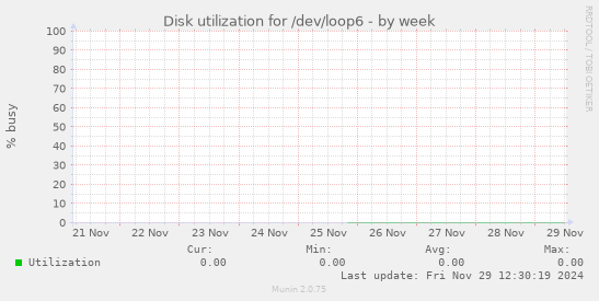 Disk utilization for /dev/loop6