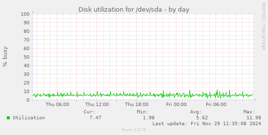 Disk utilization for /dev/sda