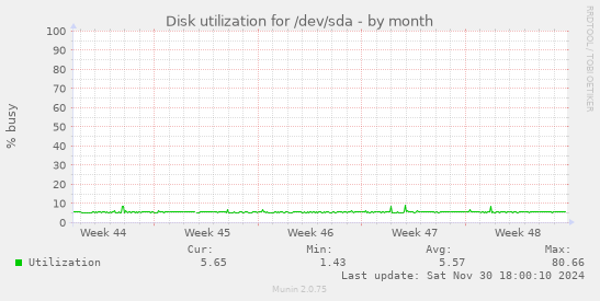 Disk utilization for /dev/sda