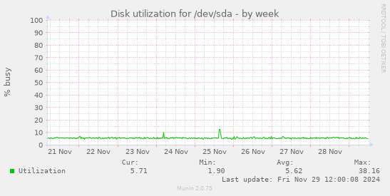 Disk utilization for /dev/sda