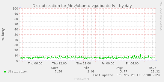 Disk utilization for /dev/ubuntu-vg/ubuntu-lv