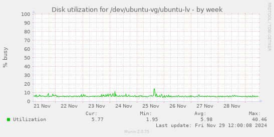 Disk utilization for /dev/ubuntu-vg/ubuntu-lv