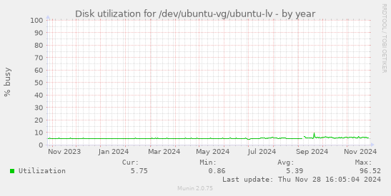 Disk utilization for /dev/ubuntu-vg/ubuntu-lv