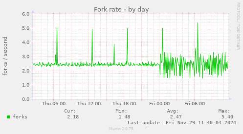 Fork rate