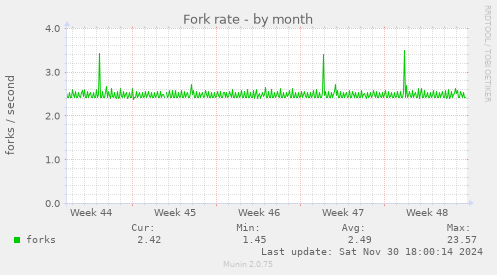 Fork rate