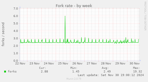 Fork rate