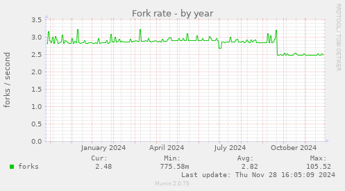 Fork rate