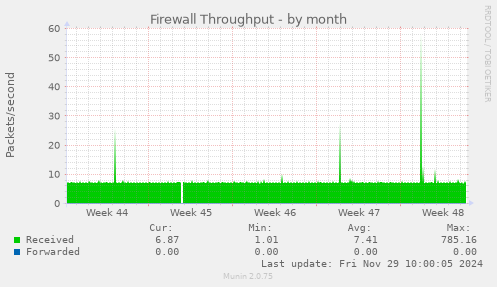 Firewall Throughput