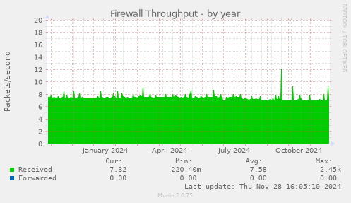 Firewall Throughput