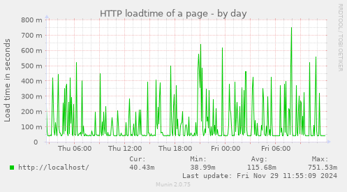 HTTP loadtime of a page