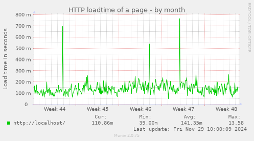 HTTP loadtime of a page