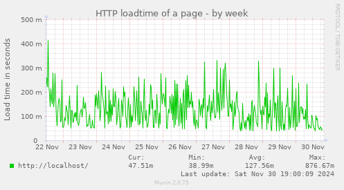 HTTP loadtime of a page