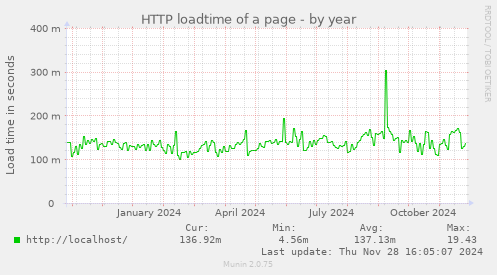 HTTP loadtime of a page