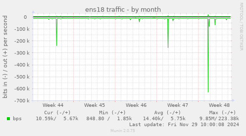 ens18 traffic