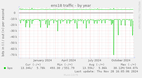 ens18 traffic