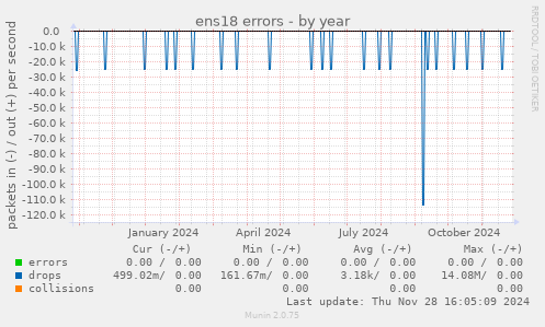 ens18 errors