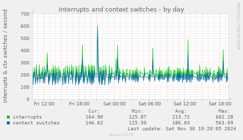 Interrupts and context switches