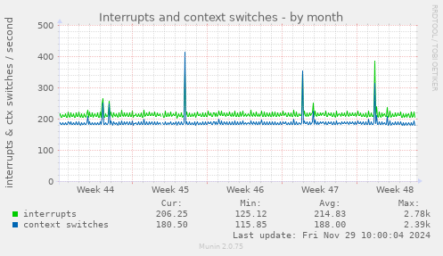 Interrupts and context switches