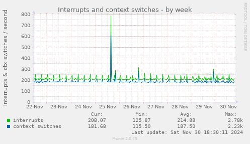 Interrupts and context switches