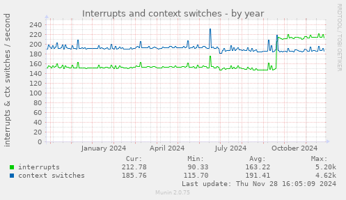 Interrupts and context switches