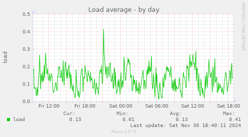 Load average