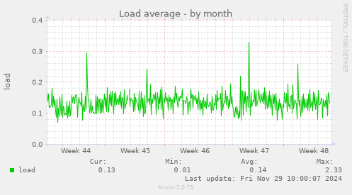 Load average