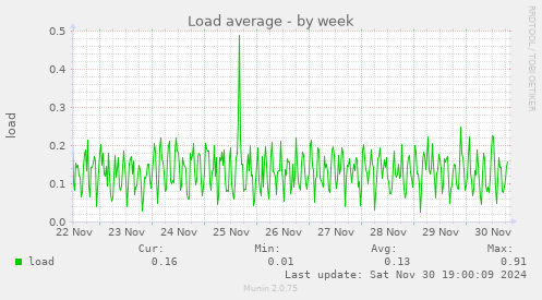 Load average