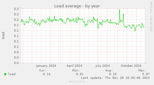 Load average