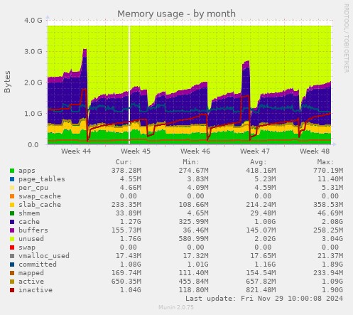 Memory usage