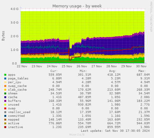 Memory usage