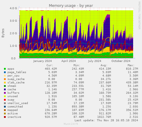 Memory usage