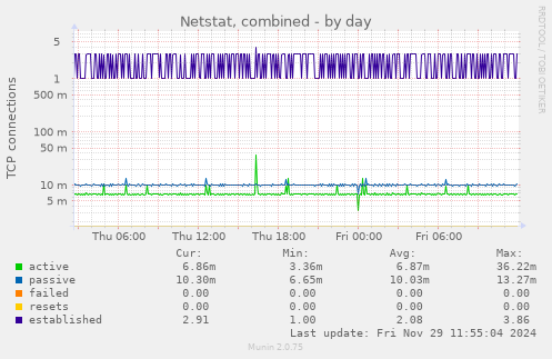 Netstat, combined