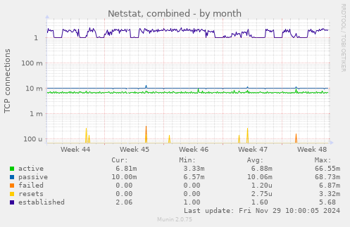 Netstat, combined