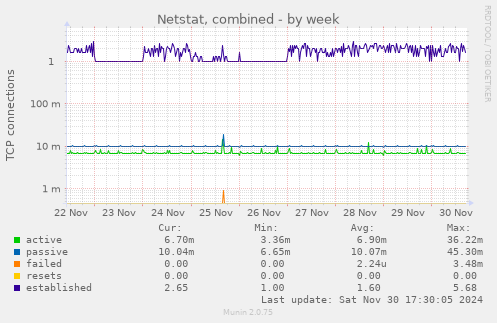 Netstat, combined