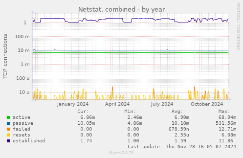 Netstat, combined